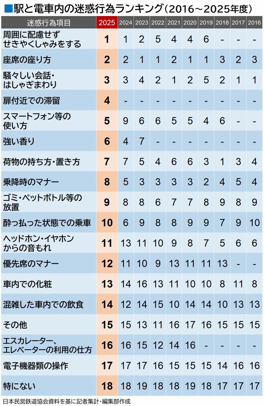 駅と電車内の迷惑行為ランキング　2016～2025年度完全版（編集部作成）
