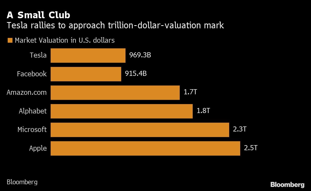 時価総額はトヨタの約4倍！テスラ株が1兆ドルクラブ入り｜会社四季報オンライン