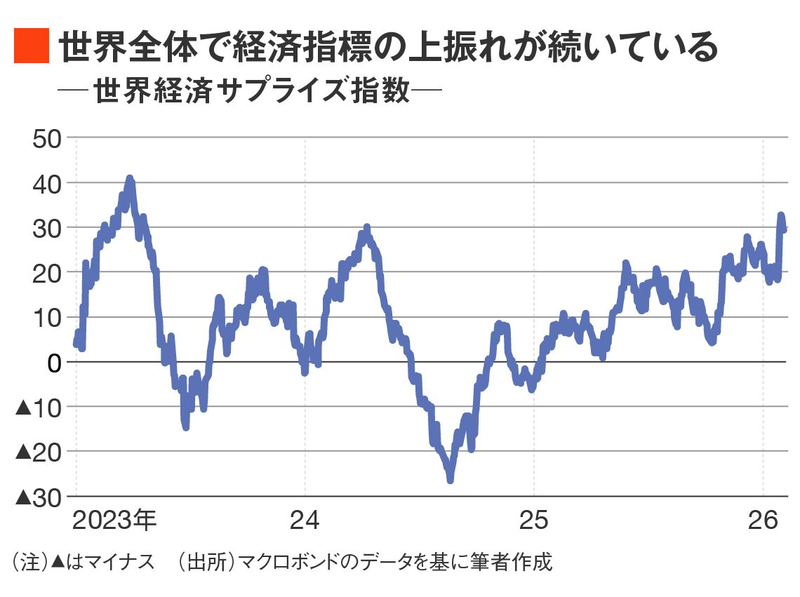 世界経済サプライ指数