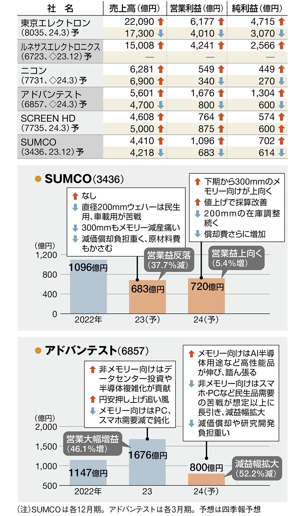 四季報｢新春号｣先取り ! 主要7業界・14社の今期業績展望｜会社四季報オンライン