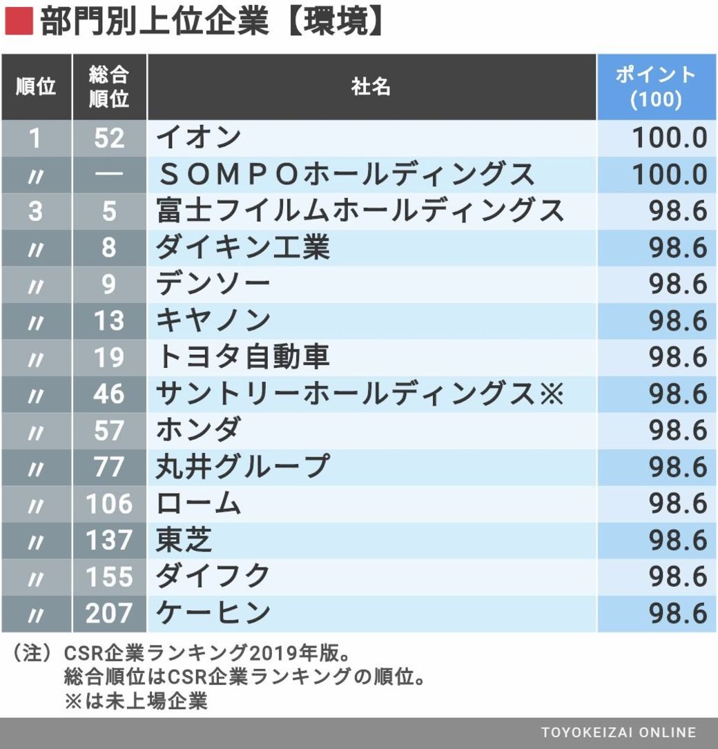 最新版 Csr企業ランキング トップ500社 Csr企業総覧 東洋経済オンライン 社会をよくする経済ニュース