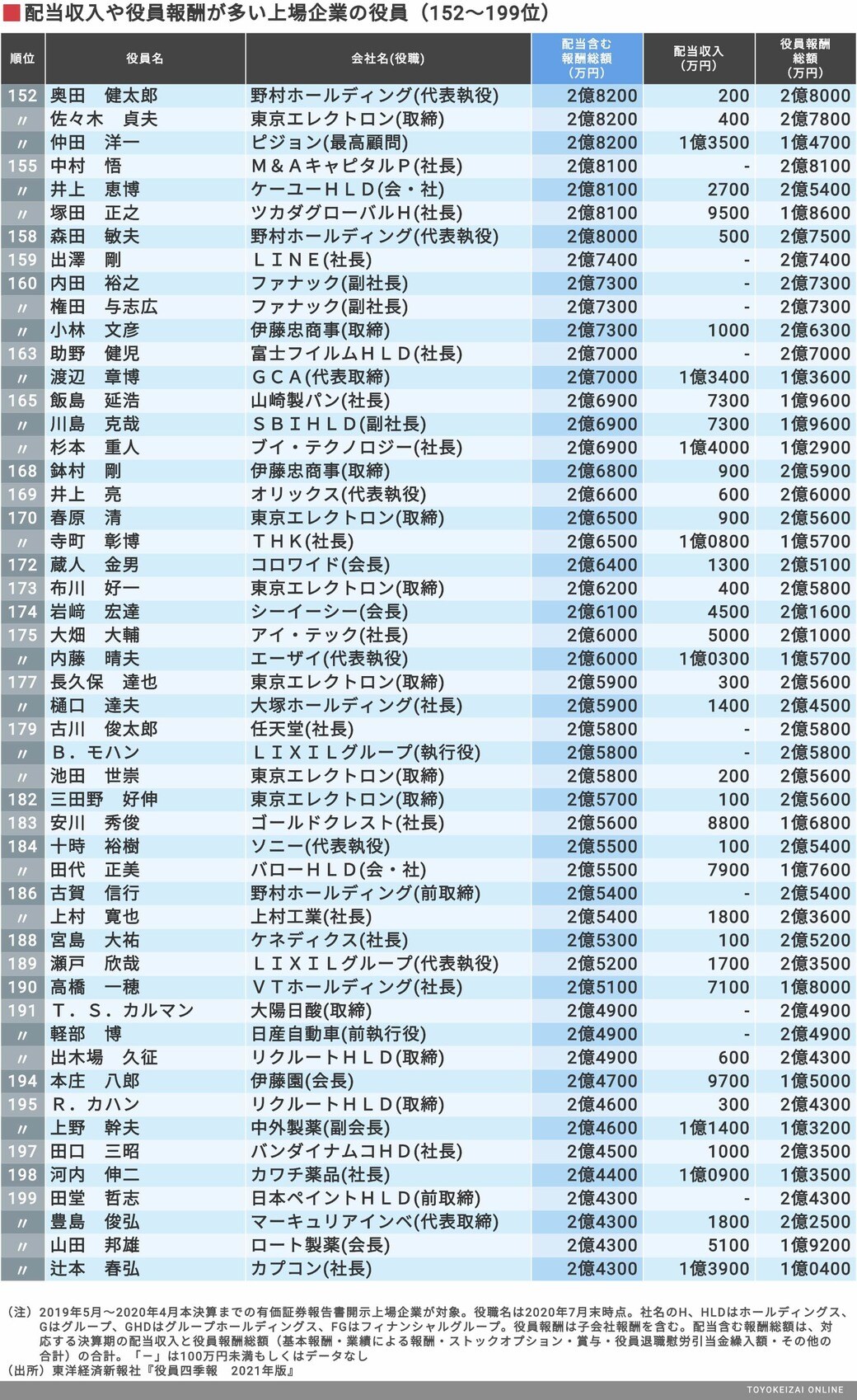 配当含む 年収1億円超 経営者ランキング500 賃金 生涯給料ランキング 東洋経済オンライン 社会をよくする経済ニュース