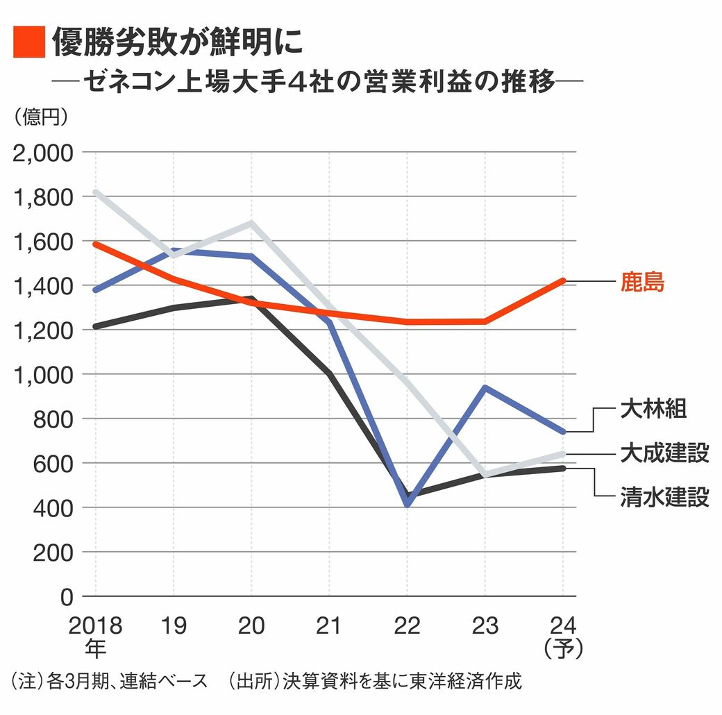 ゼネコン業界で｢鹿島の独り勝ち｣が当面続きそうなワケ｜会社四季報