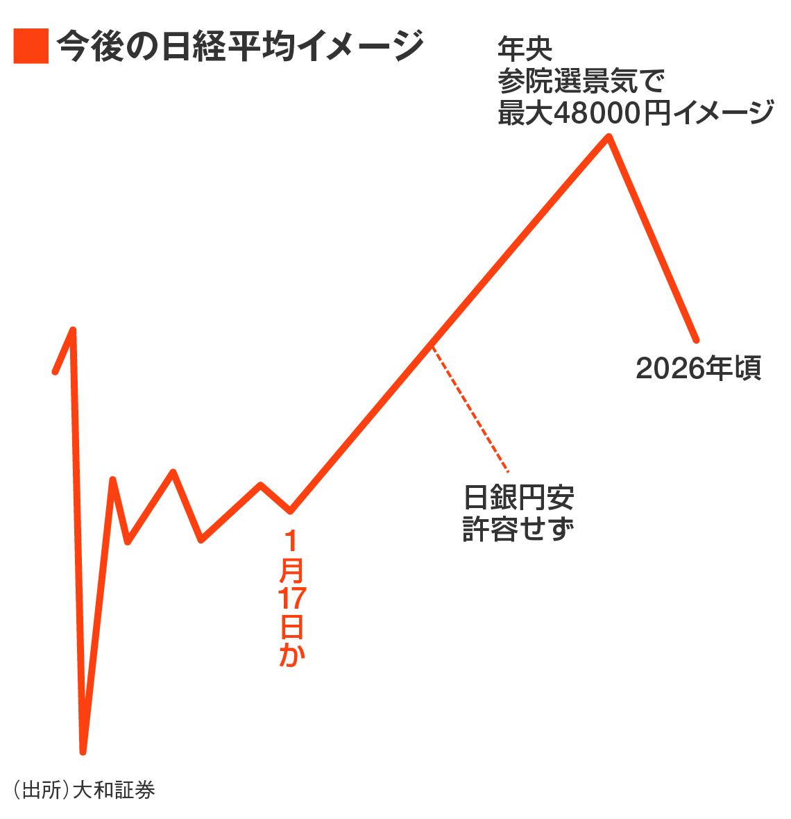 地政学的変調は一時的､季節性要因が日経平均の追い風に｜会社