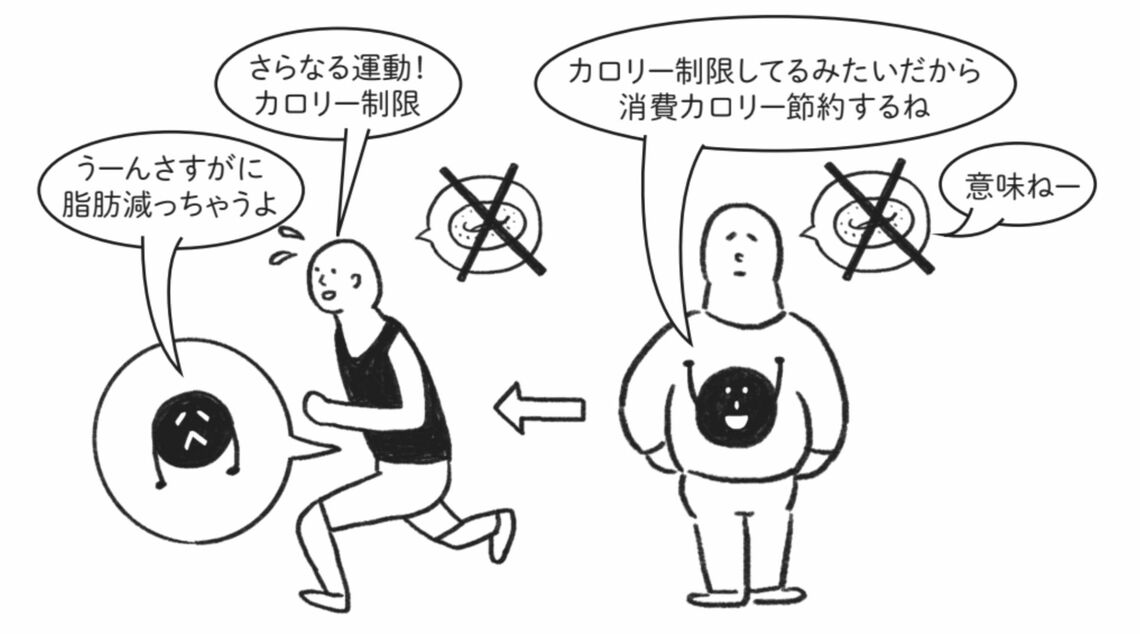 摂取カロリーを制限したところで消費カロリーも減ってしまう（出所：『ウソみたいな人体の話を大学の先生に解説してもらいました。』）