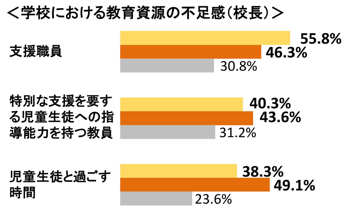 黄色が日本（小学校）、オレンジ色が（中学校）、灰色が参加国平均（中学校）。出所：国立教育政策研究所「TALIS2018報告書vol.2―専門職としての教員と校長―のポイント」