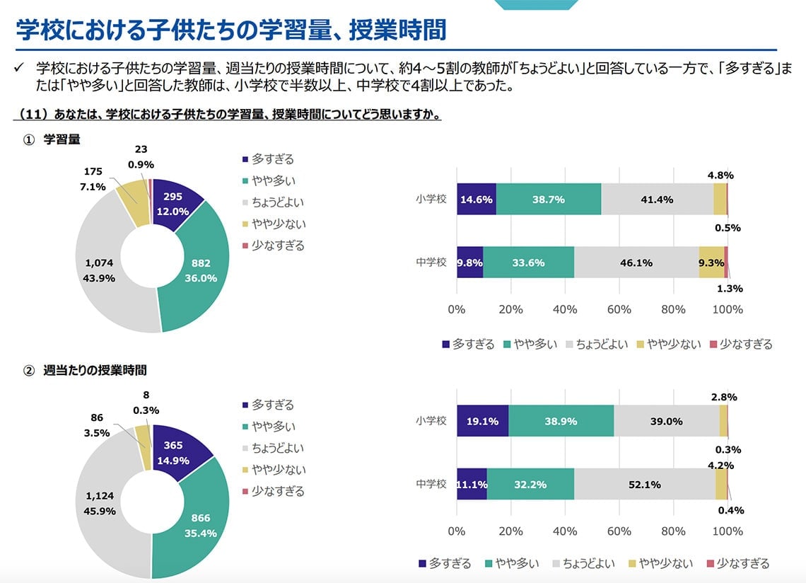 出所：文科省「義務教育に関する意識に係る調査 概要・集計結果」