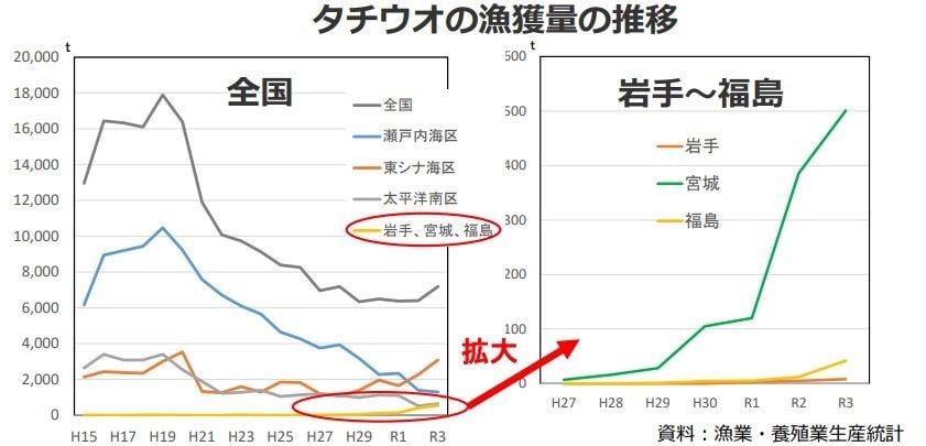 （出所）海洋環境の変化に対応した漁業の在り方に対する検討会