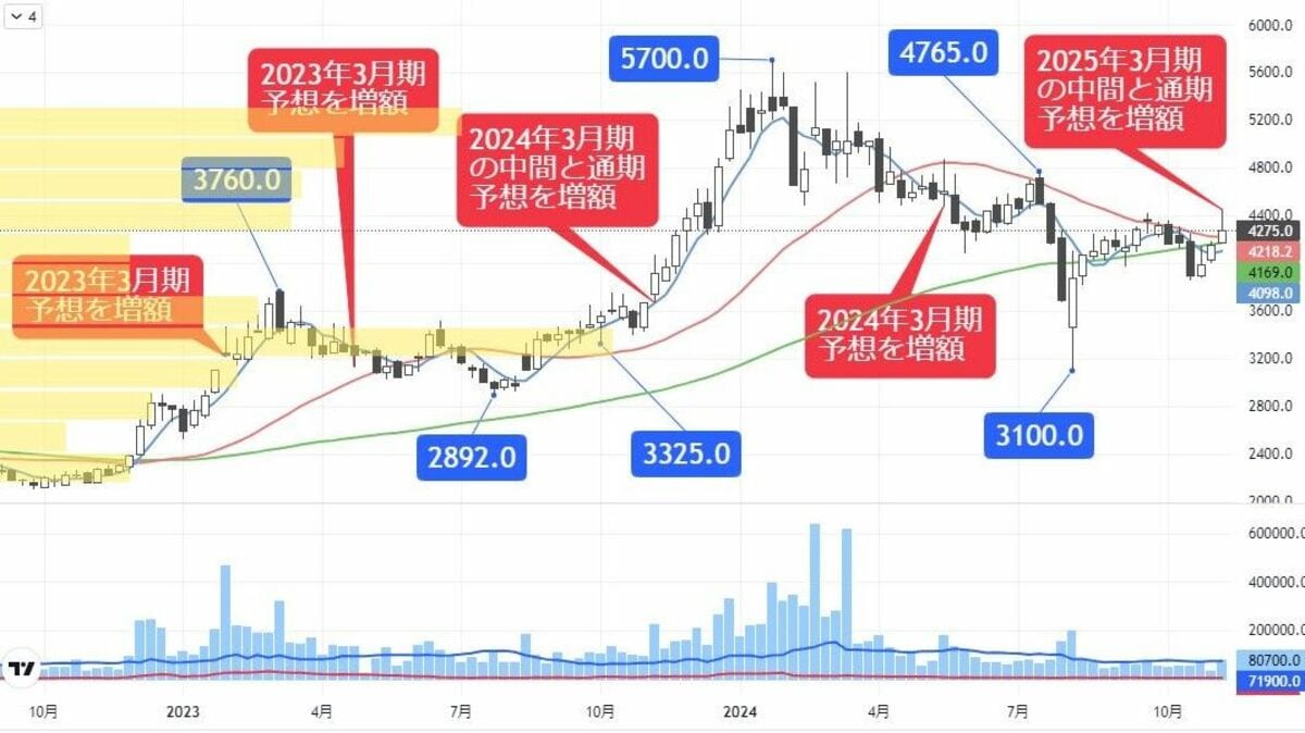 チャートが示す株価上昇の兆し､業績