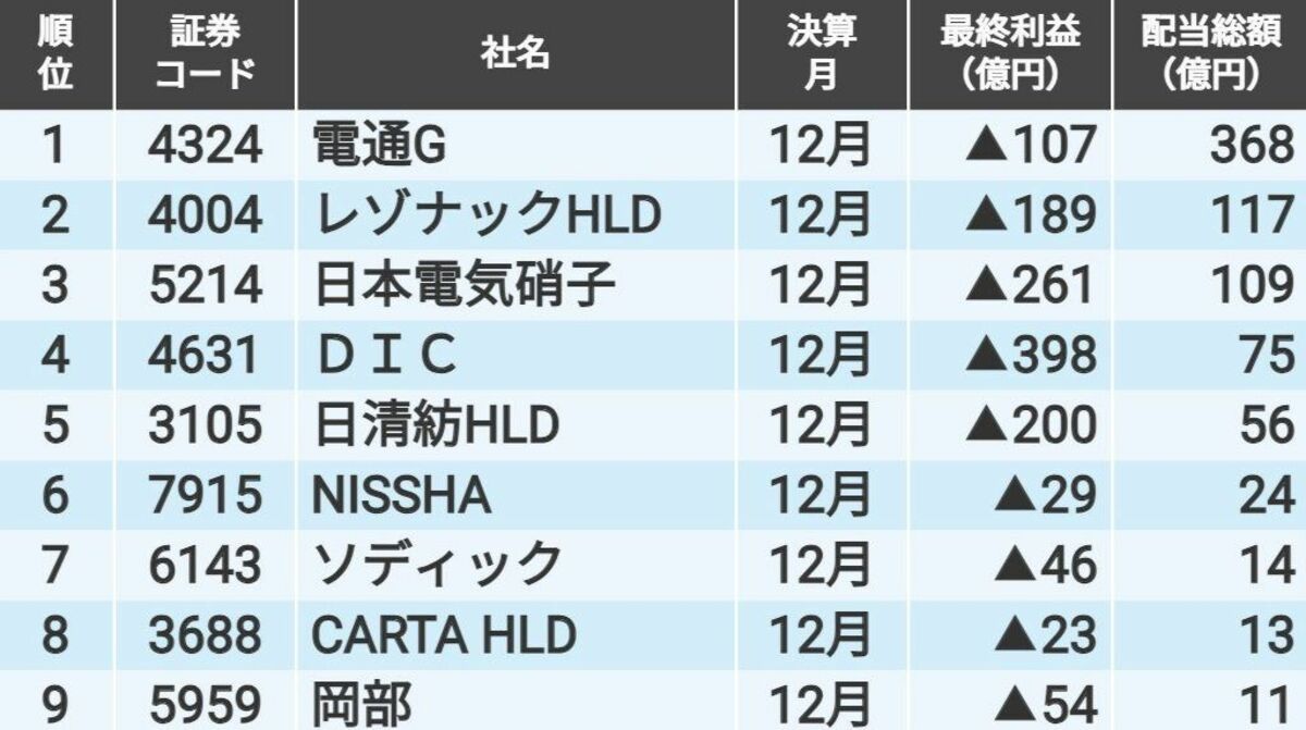 最終赤字でも配当金を支払う｣12月決算13社の配当総額｜会社四季報