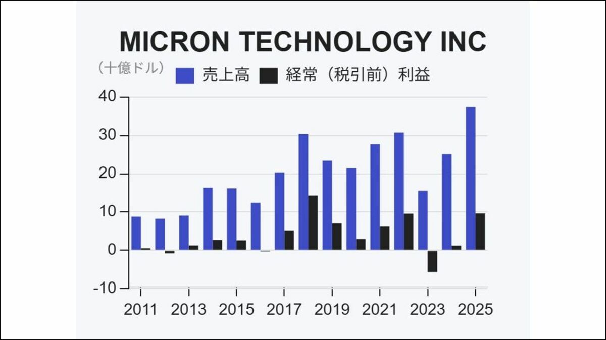 半導体メモリー大手マイクロン決算が映す｢終わりの見えないメモリー不足｣ AIサーバーは仕様を落として出荷… | 政治・経済・投資 | 東洋経済オンライン