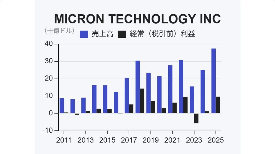 半導体メモリー大手マイクロン決算が映す｢終わりの見えないメモリー不足｣ AIサーバーは仕様を落として出荷… | 政治・経済・投資 | 東洋経済オンライン