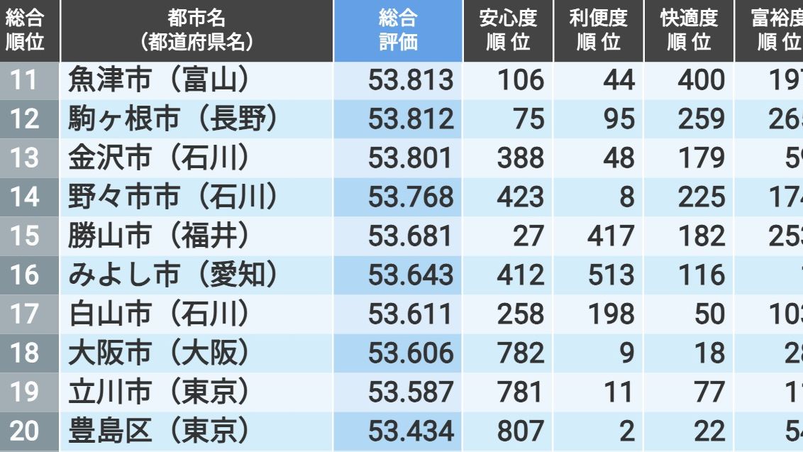 住みよさランキング2024｣全国総合トップ200【再配信】 初の総合1位に