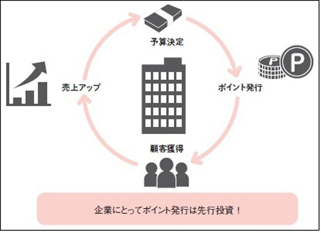画像 | ポイント投資･運用はお得？"損しない"賢い使い方 ポイ活は緩く考えてちょうどいい 4ページ目 | 政治・経済・投資 | 東洋経済オンライン