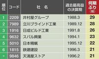 最高益を久しぶりに更新した会社ランキング 29期ぶりに最高益を達成したのは？