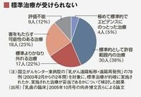 ガン治療で「我流」横行、無用の痛みで苦しむ日本人　<シリーズ・くすりの七不思議>