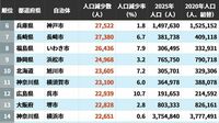 2020→2025年｢人口減少数が大きい自治体｣ランキング…5位は広島市､4位は新潟市､ではトップ3は？