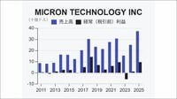半導体メモリー大手マイクロン決算が映す｢終わりの見えないメモリー不足｣ AIサーバーは仕様を落として出荷…