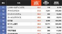 トップは1億円を突破…！｢1人当たり純利益｣をガッツリ稼いでいる企業ランキングTOP300
