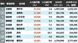 2020→2025年｢人口減少数が大きい自治体｣ランキング…5位は広島市､4位は新潟市､ではトップ3は？