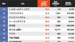 トップは1億円を突破…！｢1人当たり純利益｣をガッツリ稼いでいる企業ランキングTOP300