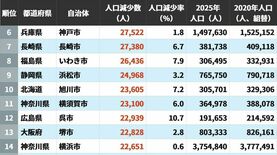 2020→2025年｢人口減少数が大きい自治体｣ランキング…5位は広島市､4位は新潟市､ではトップ3は？