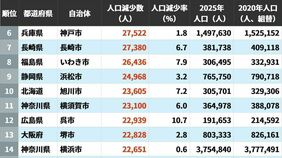 2020→2025年｢人口減少数が大きい自治体｣ランキング…5位は広島市､4位は新潟市､ではトップ3は？