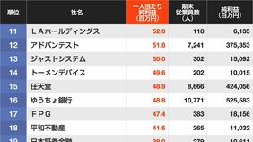 トップは1億円を突破…！｢1人当たり純利益｣をガッツリ稼いでいる企業ランキングTOP300
