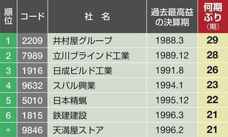 最高益を久しぶりに更新した会社ランキング