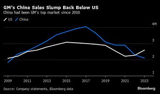 GM､中国での自動車販売台数が米国を下回る