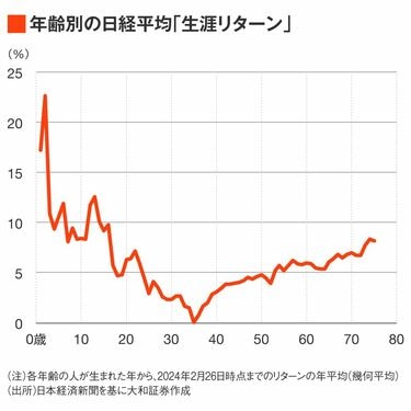 株高の追い風で｢明るい世代｣は