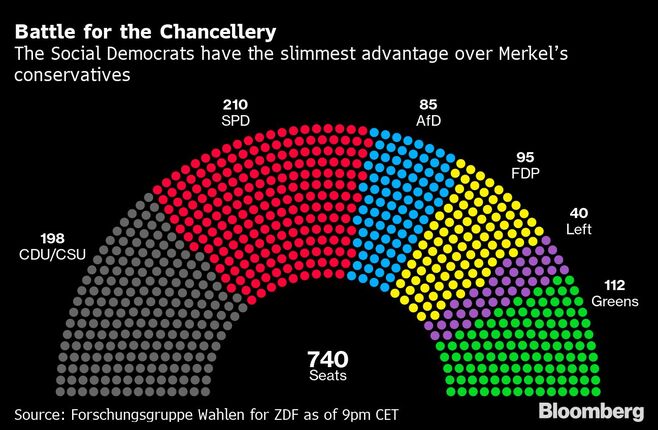 勝者なきドイツ総選挙､連立交渉に数カ月要す