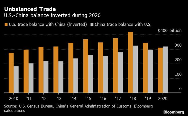 米対中貿易赤字縮小の理由はトランプ税ではない