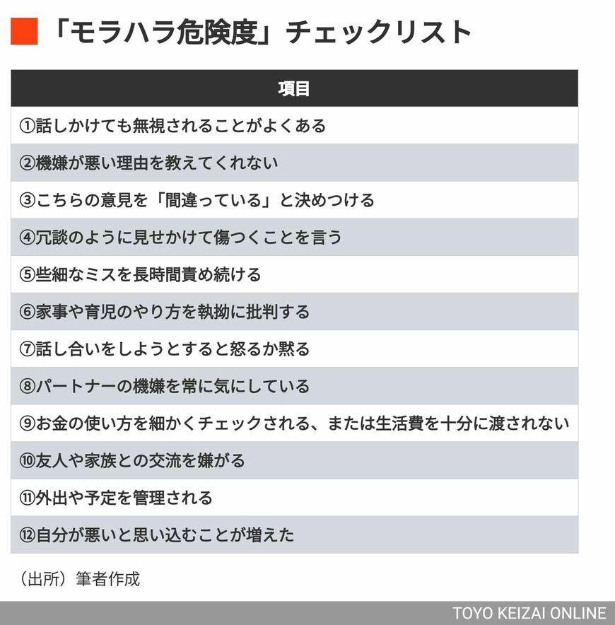 「モラハラ危険度」チェックリスト