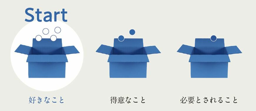 （『隠れた強みと好きなことが才能に変わる スキルマップ』より）