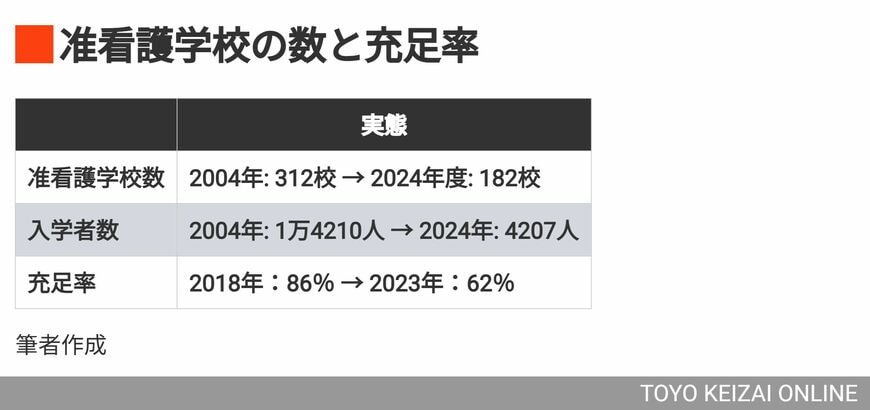 准看護学校の数と充足率