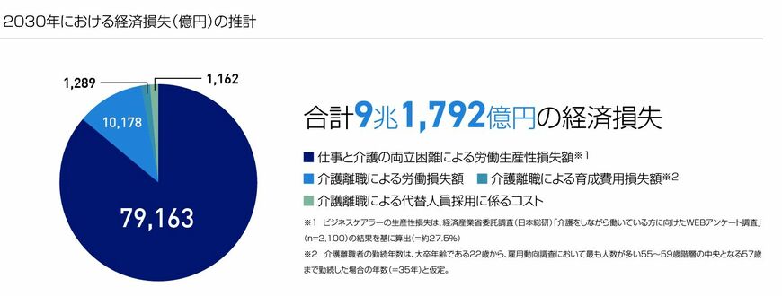 経済損失のグラフ