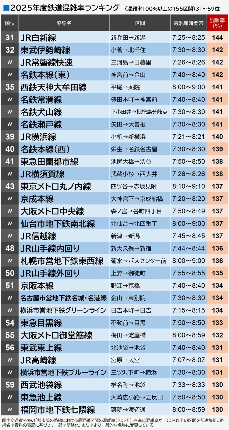 2025年度鉄道混雑率ランキング・混雑率100％以上の155区間　31～59位（編集部作成）