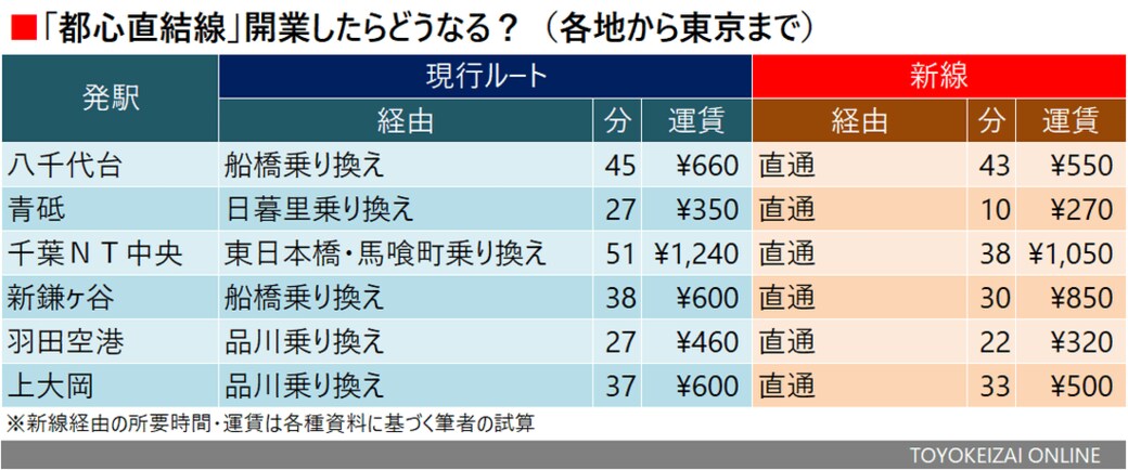 首都圏 新線できれば 安く早く なりそうな区間 通勤電車 東洋経済オンライン 社会をよくする経済ニュース