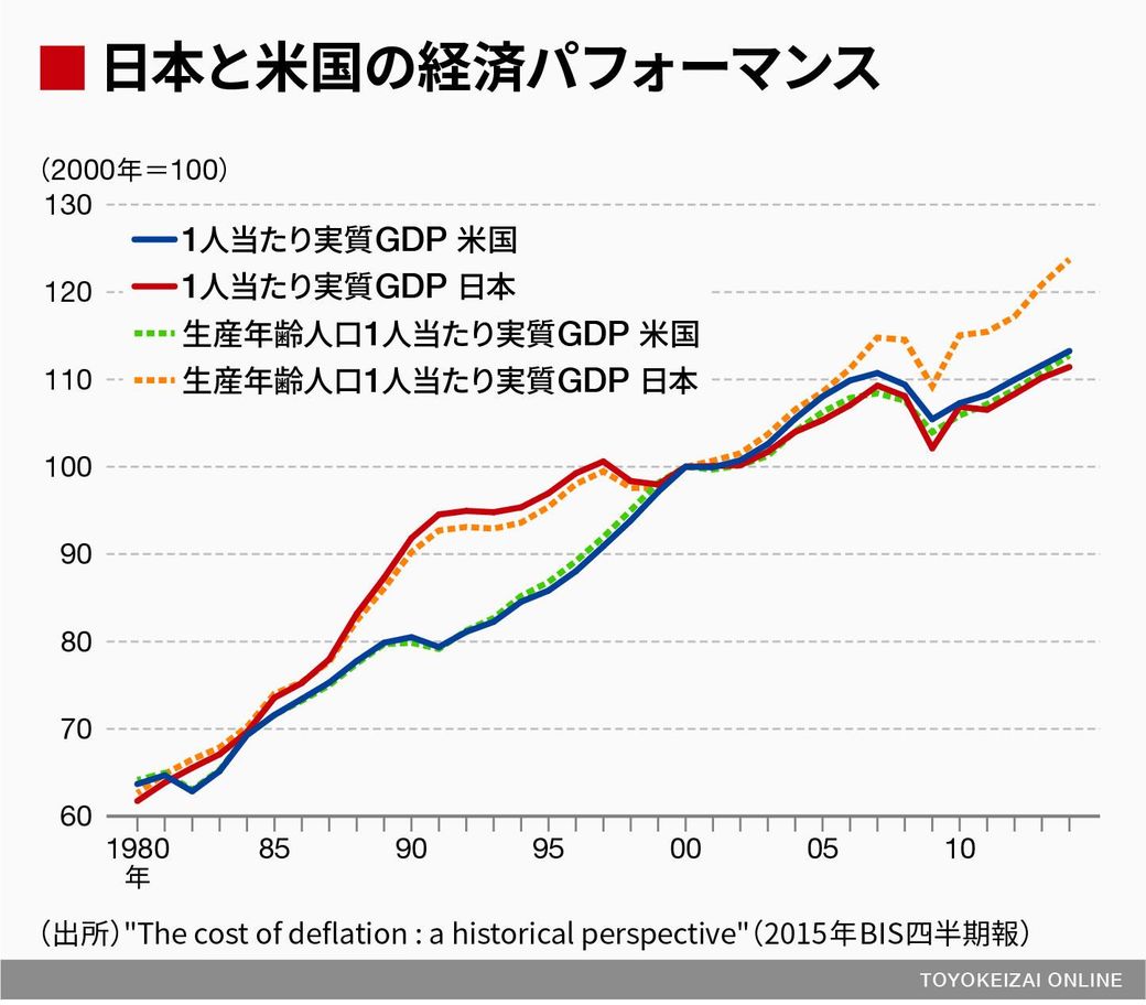 日本経済はどんな病気にかかっているのか 政策 東洋経済オンライン 経済ニュースの新基準