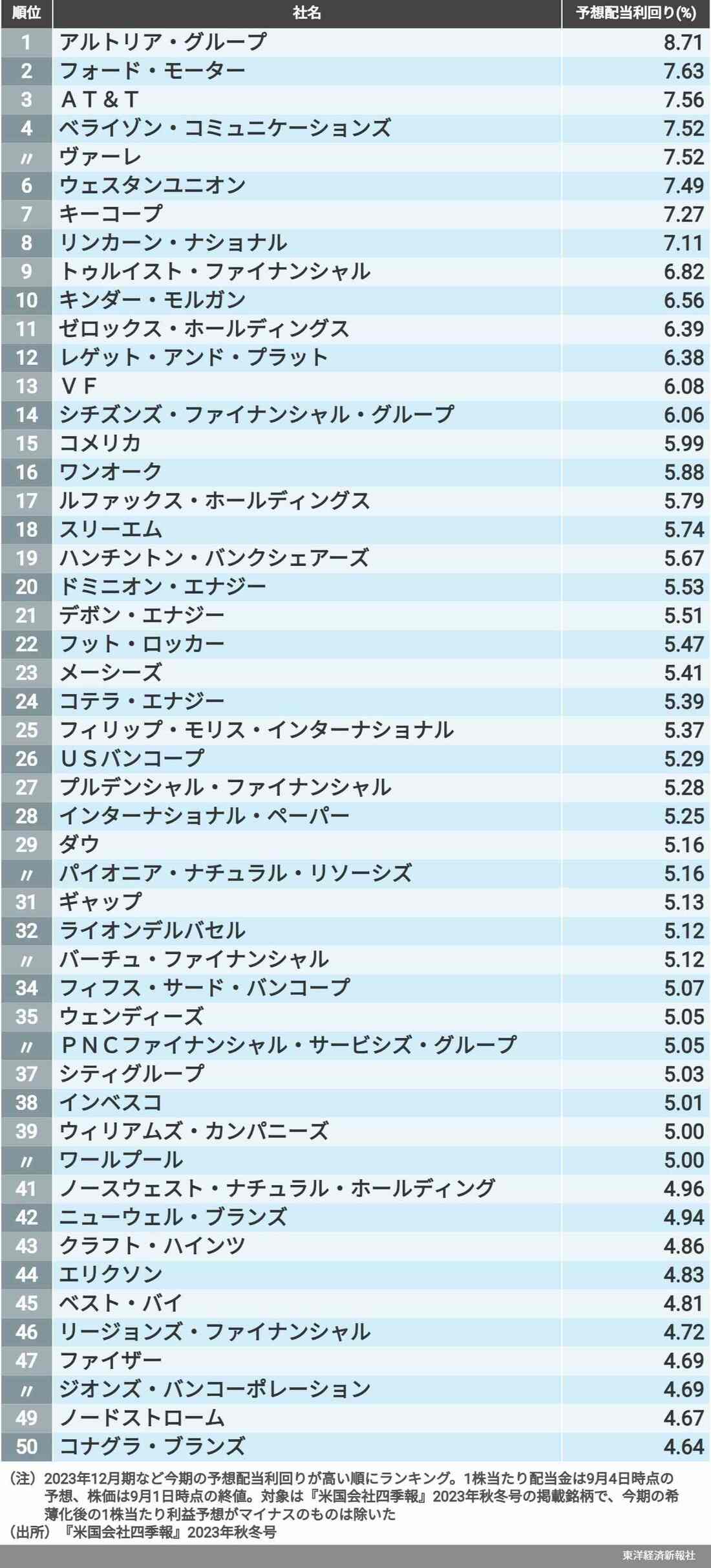連続 増配 株 ランキング