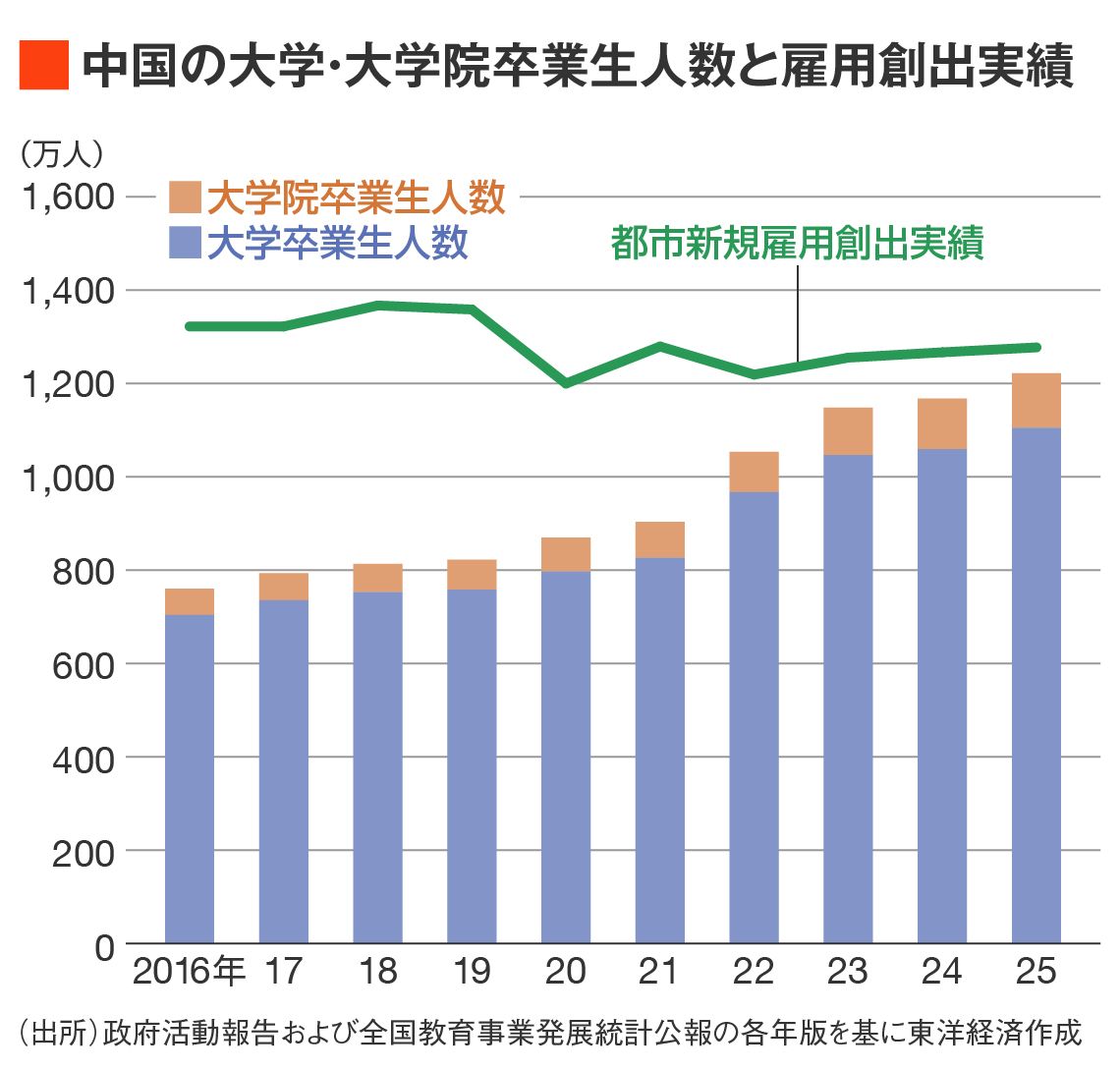 中国の新規雇用創出数