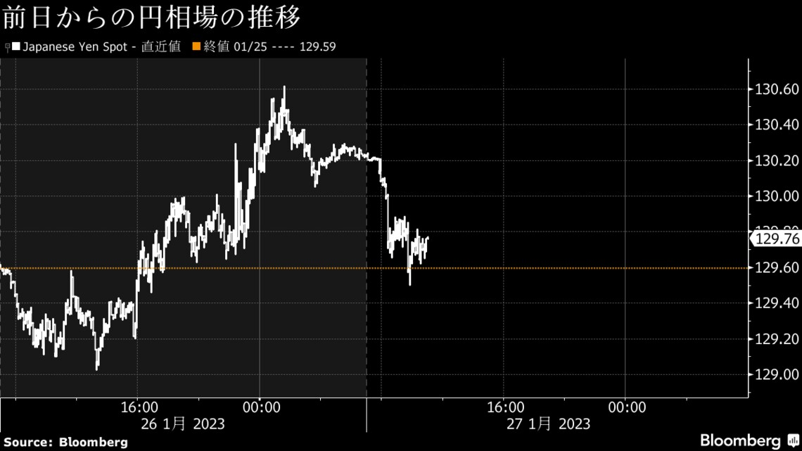 円が129円台後半に､東京CPI上振れで日銀修正思惑強まる｜会社四季報オンライン