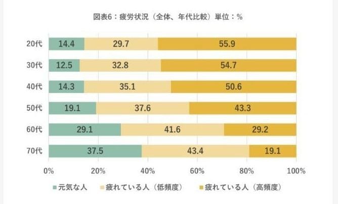 年代別では、シニア層よりも若い世代の方が「疲れている」と回答した割合が高い（一般社団法人日本リカバリー協会公式サイトより）