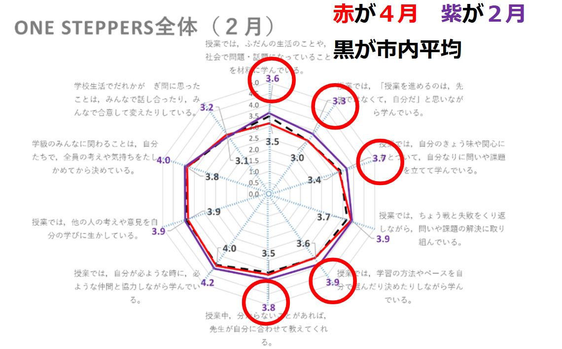 ScTN質問紙の回答結果の変化。2024年4月と2025年2月を比較したグラフ（写真：芦屋市教育委員会資料）