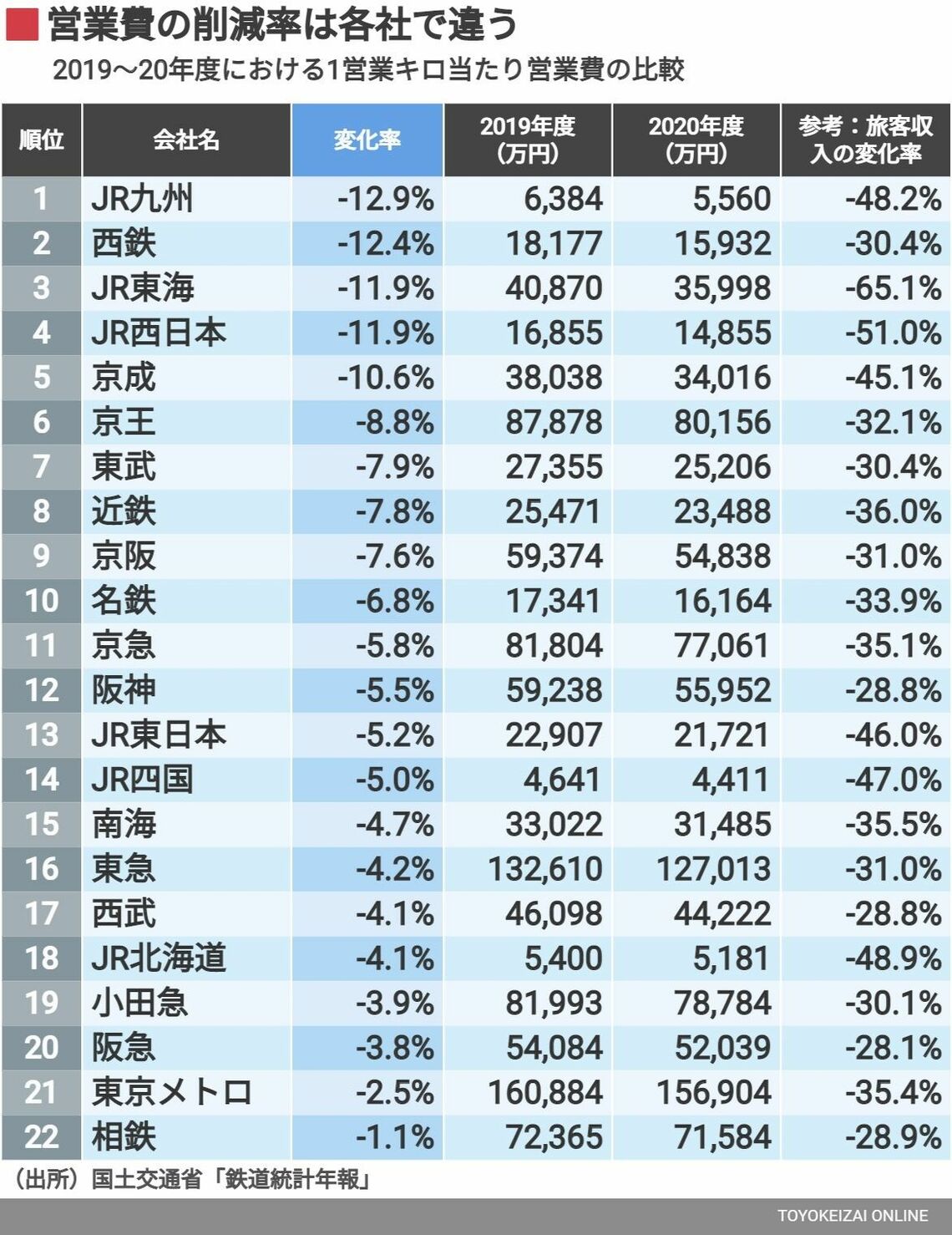 鉄道各社の営業費削減率