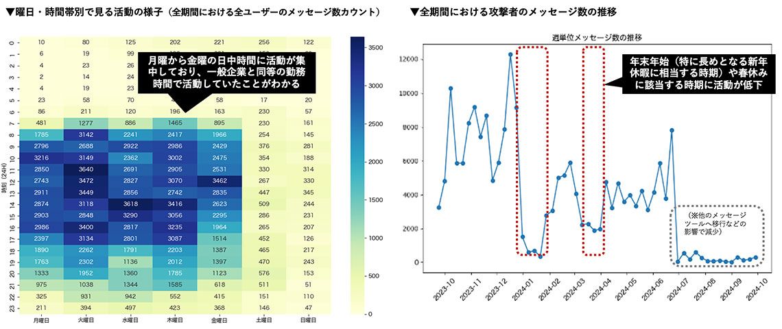 ランサムウェア犯罪組織「Black Basta」の曜日・時間帯別の活動の様子