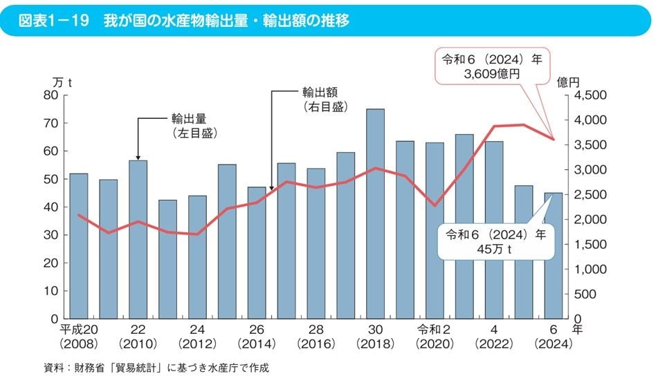 （出所）水産白書
