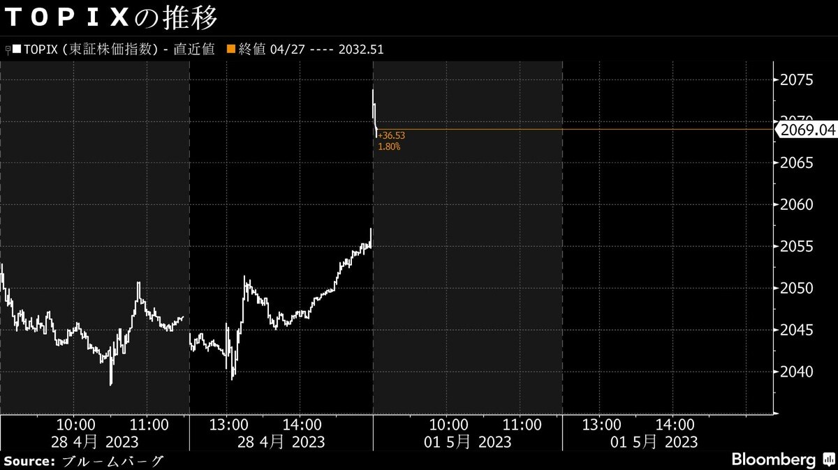 1日寄り付きの日本株は｢2万9000円｣の大台突破｜会社四季報オンライン