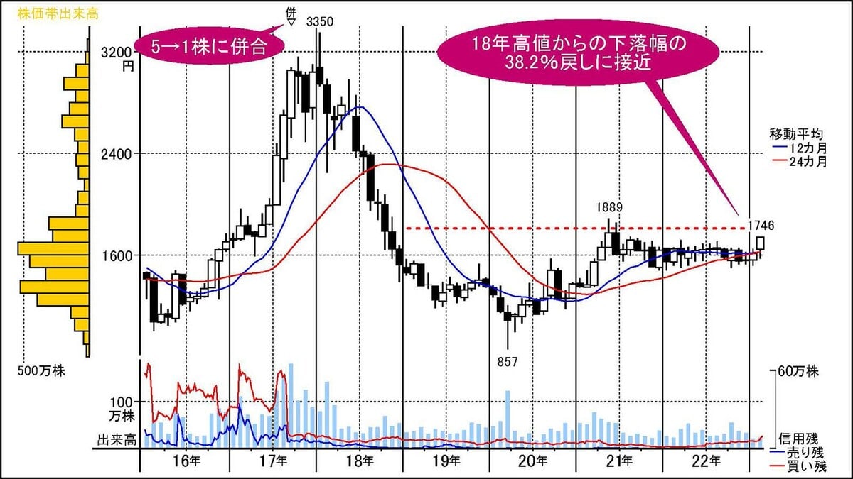 中期の往来相場を上抜け